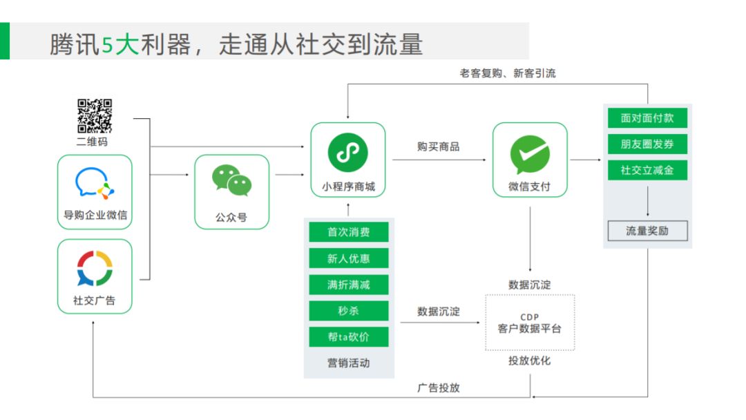 小程序商城开发-分销小程序如何拓展销售渠道?-o2o/b2c/s2b2c商城系统