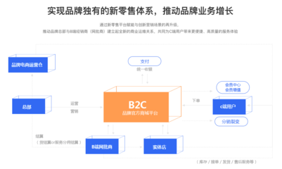 垂直行业电商系统应该怎么选择网上商城系统?