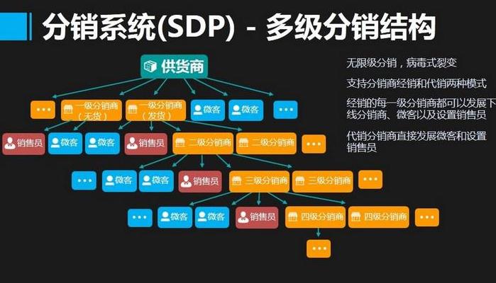 [赤朝集团]分销系统建设的独特之处跟意义-【赤朝集团】O2O系统开发资讯,分销系统资讯