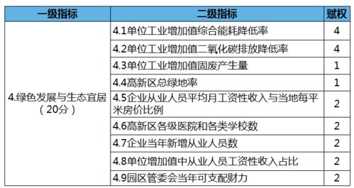 一图读懂 浙江省高新技术产业开发区 园区 评价办法