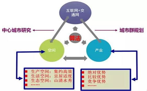 发展中心城市的核心算法 产业 交通 空间协同