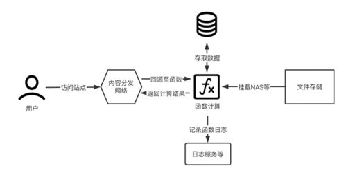 即学即会 serverless 初识 serverless 架构