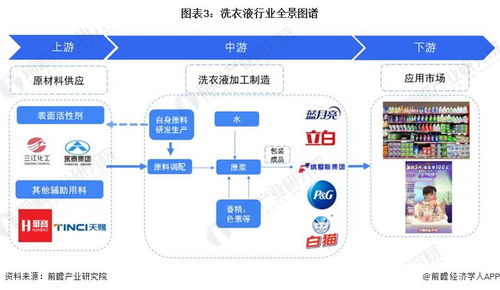 预见2024 2024年中国洗衣液行业全景图谱 附市场规模 竞争格局和发展前景等